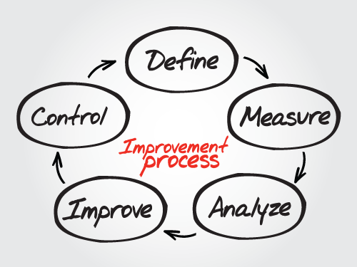 Continuous improvement process... define, measure, analyze, improve, control